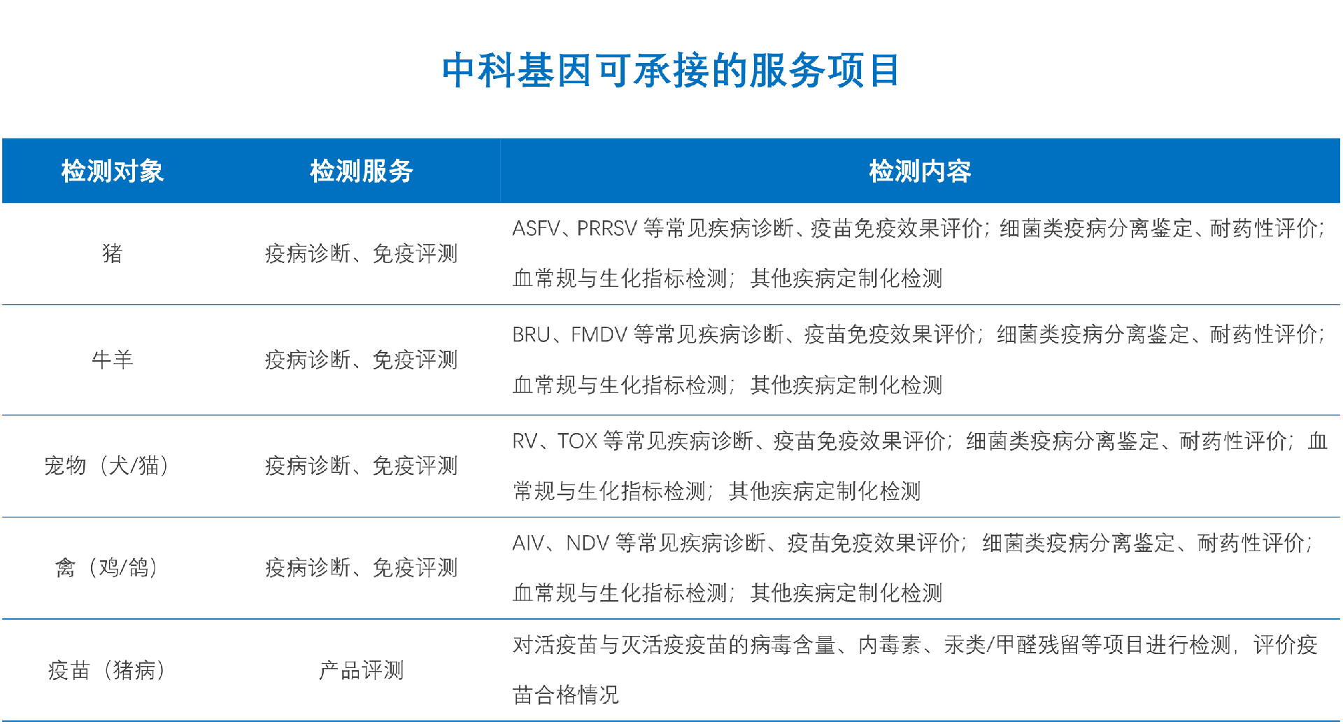 中科基因可承接的項(xiàng)目.png